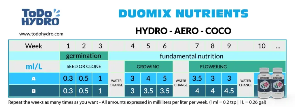 Tabla de dosificación ToDo Hydro DuoMix